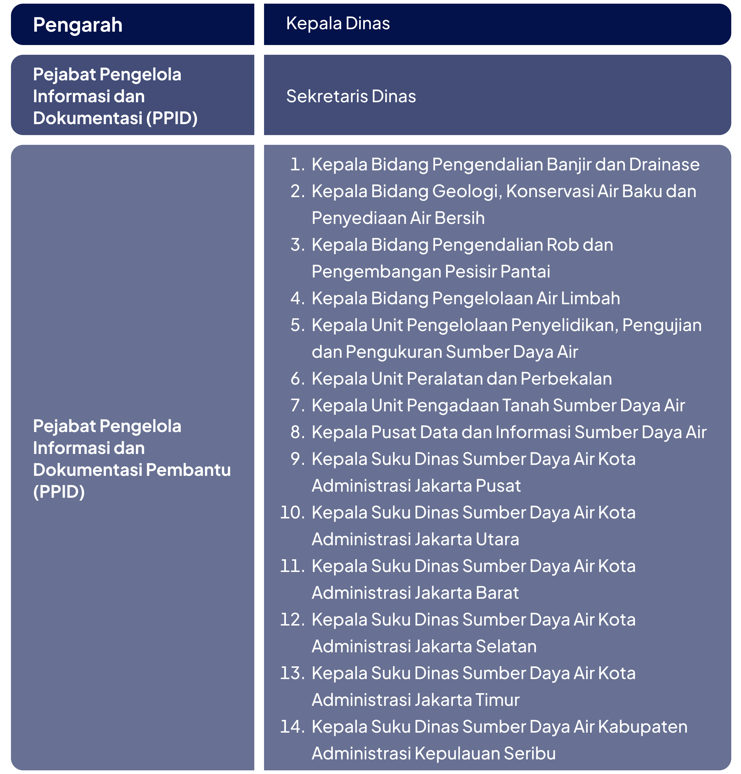 Struktur Organisasi PPID